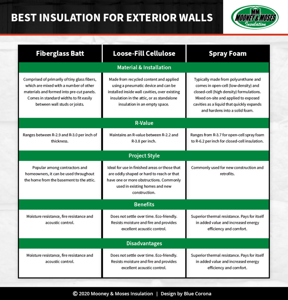 Graphic of which insulation types are best for exterior walls.